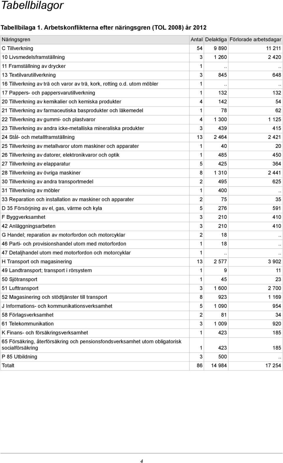 Tillverkning av trä och varor av trä, kork, rotting o.d.