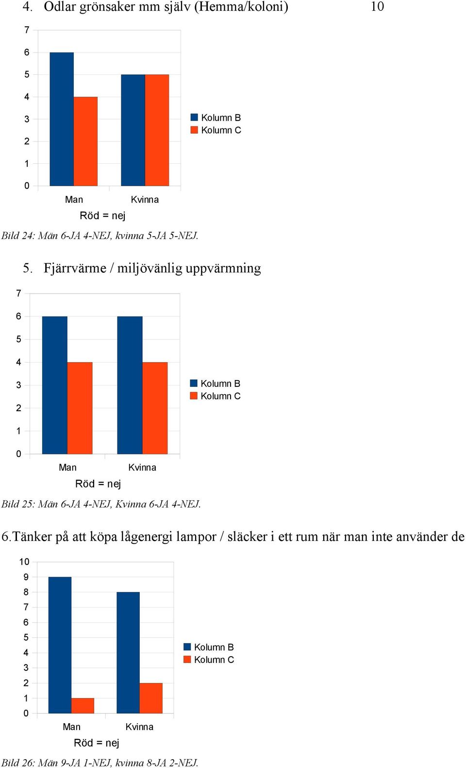 . Fjärrvärme / miljövänlig uppvärmning Man Kvinna Bild : Män -JA -NEJ, Kvinna -JA