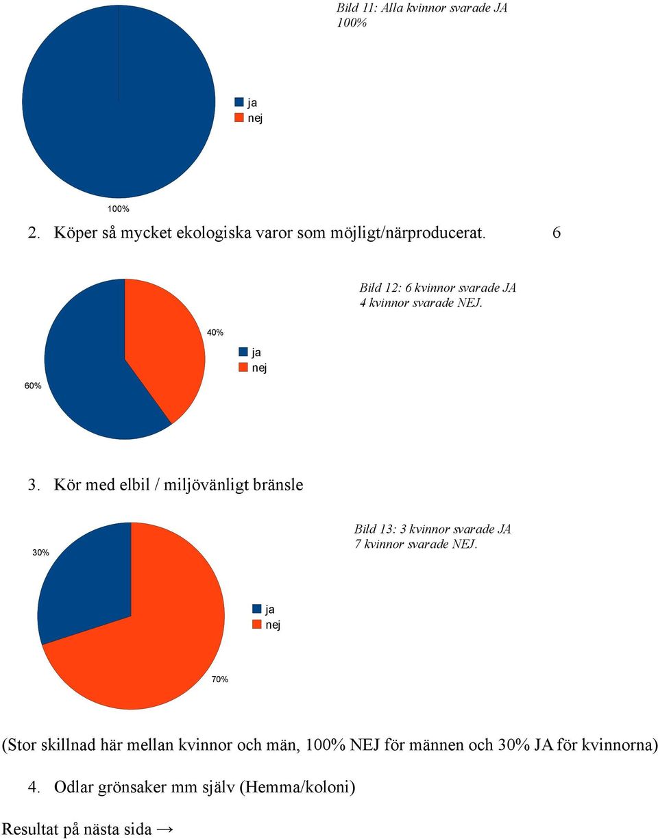 Kör med elbil / miljövänligt bränsle % Bild : kvinnor svarade JA kvinnor svarade NEJ.