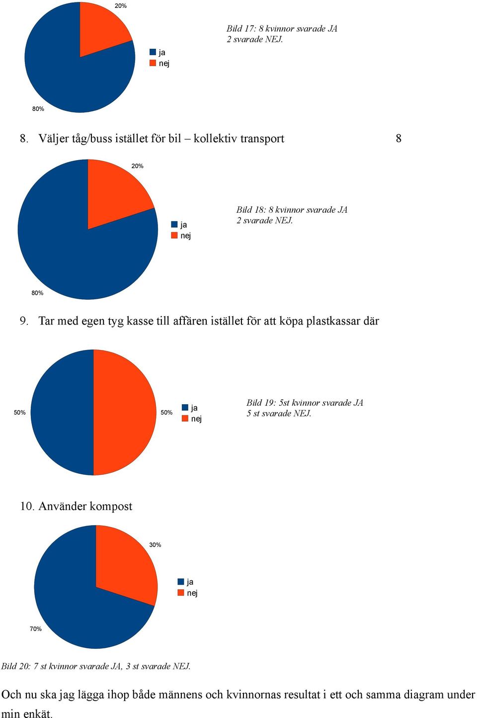 Tar med egen tyg kasse till affären istället för att köpa plastkassar där % % Bild 9: st kvinnor svarade JA