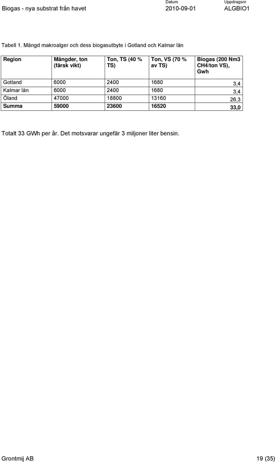 vikt) Ton, TS (40 % TS) Ton, VS (70 % av TS) Biogas (200 Nm3 CH4/ton VS), Gwh Gotland 6000 2400
