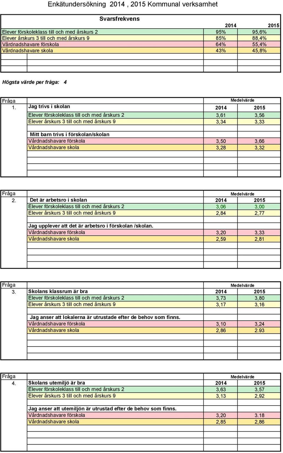 Jag trivs i skolan 2014 2015 Elever förskoleklass till och med årskurs 2 3,61 3,56 Elever årskurs 3 till och med årskurs 9 3,34 3,33 Mitt barn trivs i förskolan/skolan Vårdnadshavare förskola 3,50