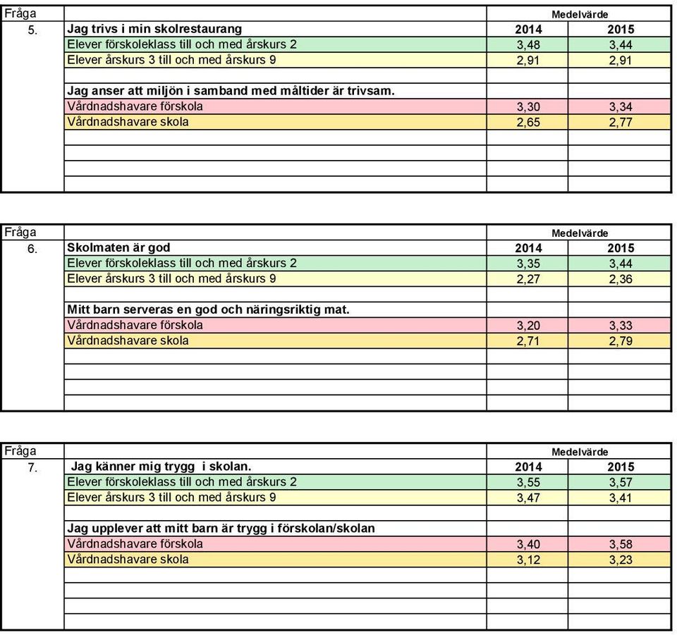 Skolmaten är god 2014 2015 Elever förskoleklass till och med årskurs 2 3,35 3,44 Elever årskurs 3 till och med årskurs 9 2,27 2,36 Mitt barn serveras en god och näringsriktig mat.