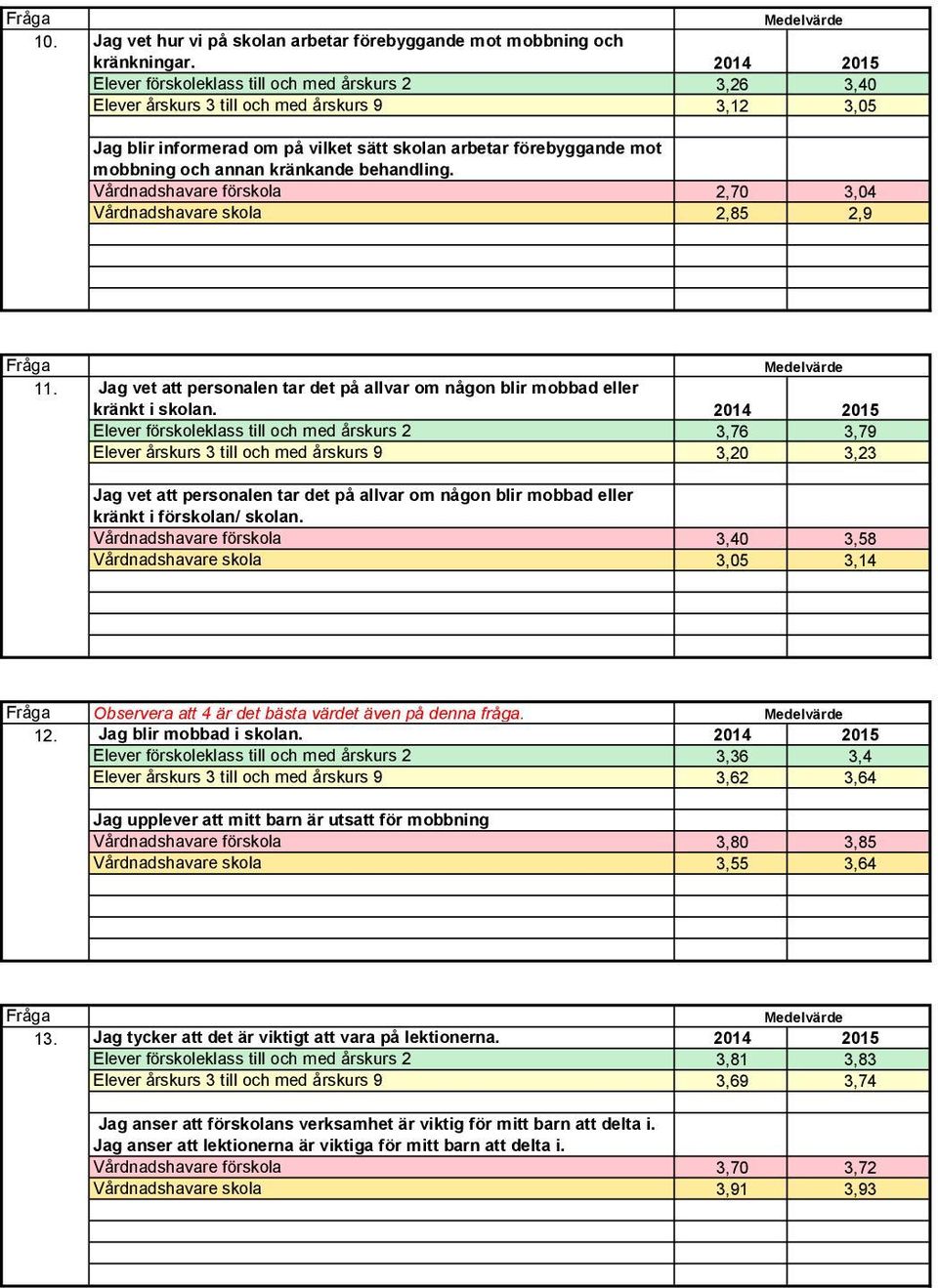 annan kränkande behandling. Vårdnadshavare förskola 2,70 3,04 Vårdnadshavare skola 2,85 2,9 11. Jag vet att personalen tar det på allvar om någon blir mobbad eller kränkt i skolan.