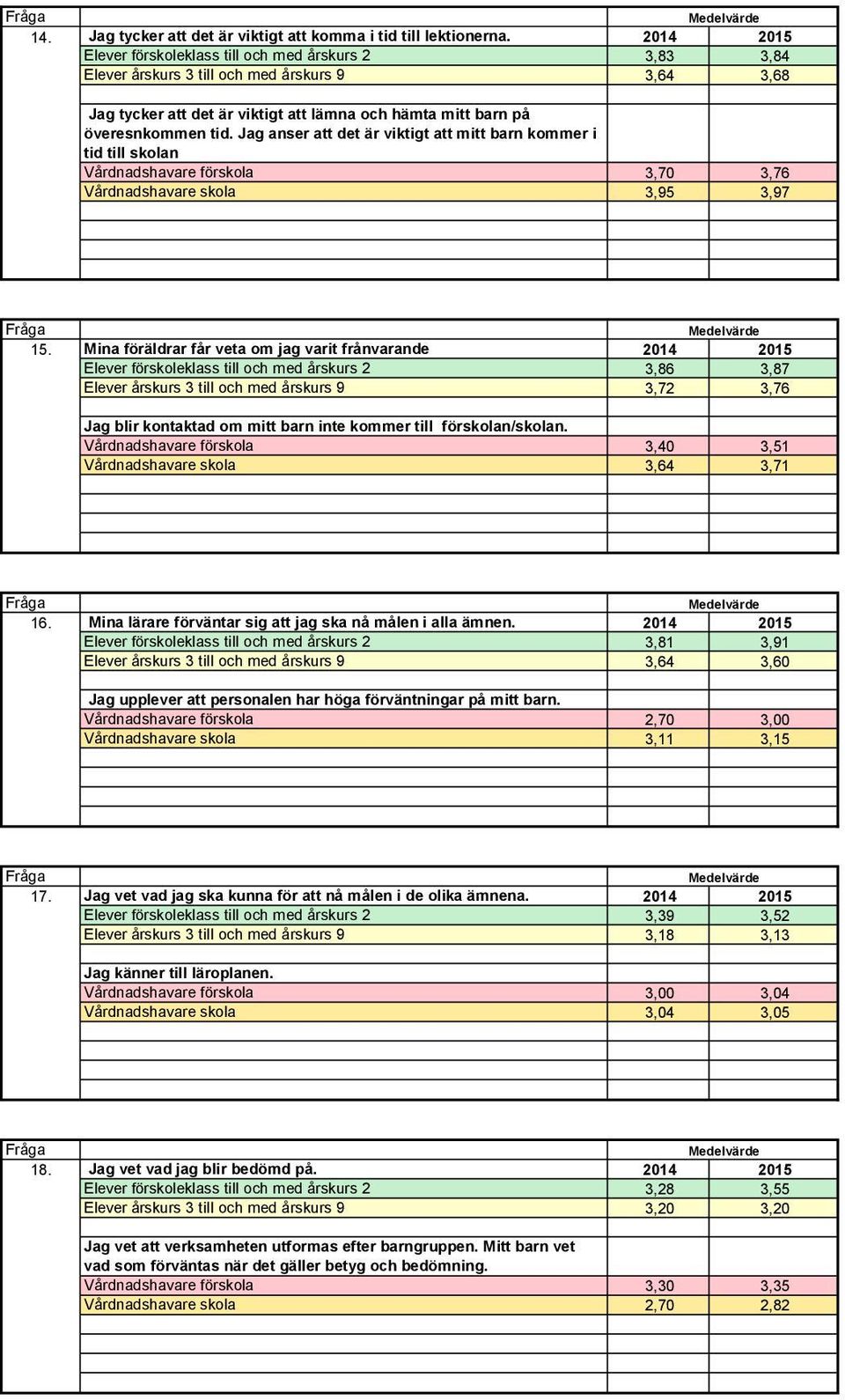 Jag anser att det är viktigt att mitt barn kommer i tid till skolan Vårdnadshavare förskola 3,70 3,76 Vårdnadshavare skola 3,95 3,97 15.