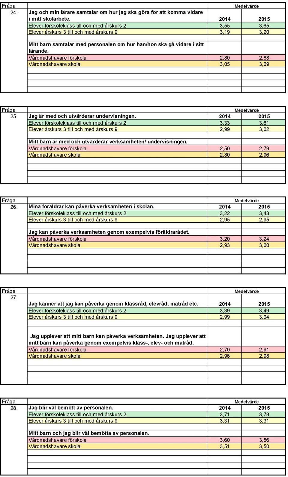 Vårdnadshavare förskola 2,80 2,88 Vårdnadshavare skola 3,05 3,09 25. Jag är med och utvärderar undervisningen.