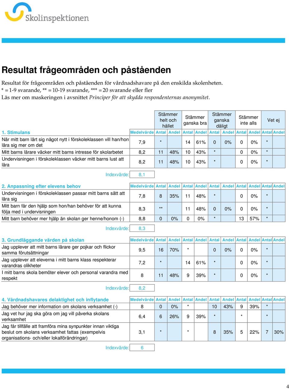 Andel Antal Andel Antal Andel När mitt barn lärt sig något nytt i förskoleklassen vill han/hon lära sig mer om det 7,9 * 14 61% 0 0% 0 0% * Mitt barns lärare väcker mitt barns intresse för