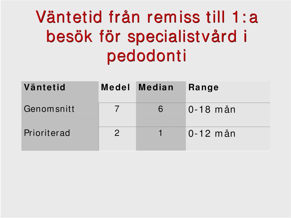 Väntetid Medel Median Range