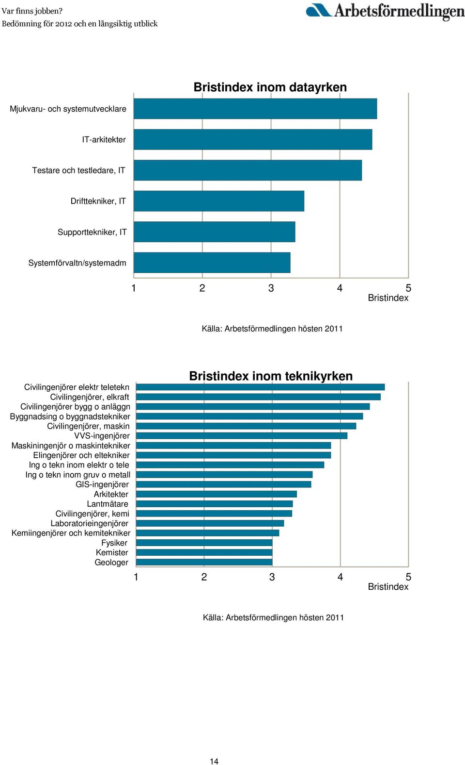 Civilingenjörer, maskin VVS-ingenjörer Maskiningenjör o maskintekniker Elingenjörer och eltekniker Ing o tekn inom elektr o tele Ing o tekn inom