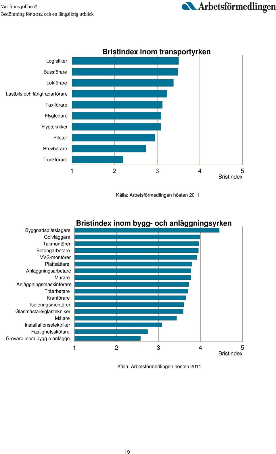 Plattsättare Anläggningsarbetare Murare Anläggningsmaskinförare Träarbetare Kranförare Isoleringsmontörer