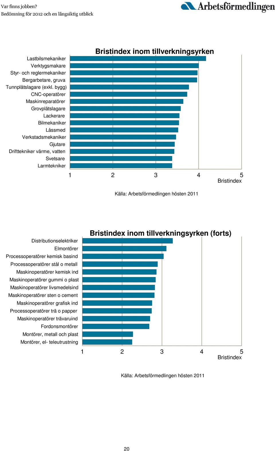 tillverkningsyrken (forts) Distributionselektriker Elmontörer Processoperatörer kemisk basind Processoperatörer stål o metall Maskinoperatörer kemisk ind Maskinoperatörer