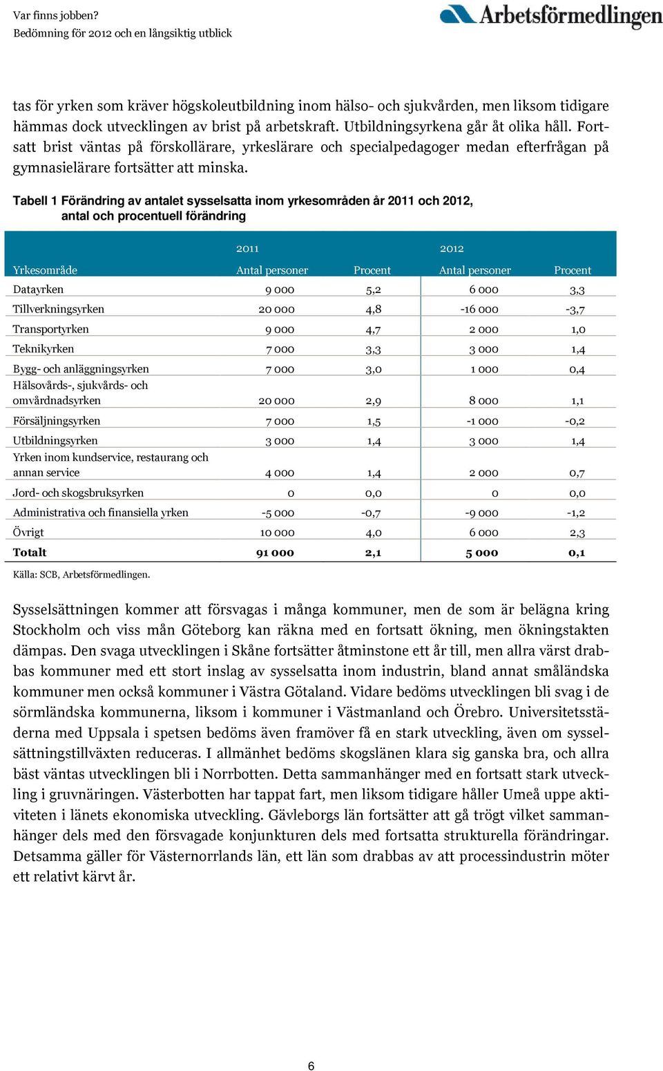 Tabell 1 Förändring av antalet sysselsatta inom yrkesområden år 2011 och 2012, antal och procentuell förändring 2011 2012 Yrkesområde Antal personer Procent Antal personer Procent Datayrken 9 000 5,2