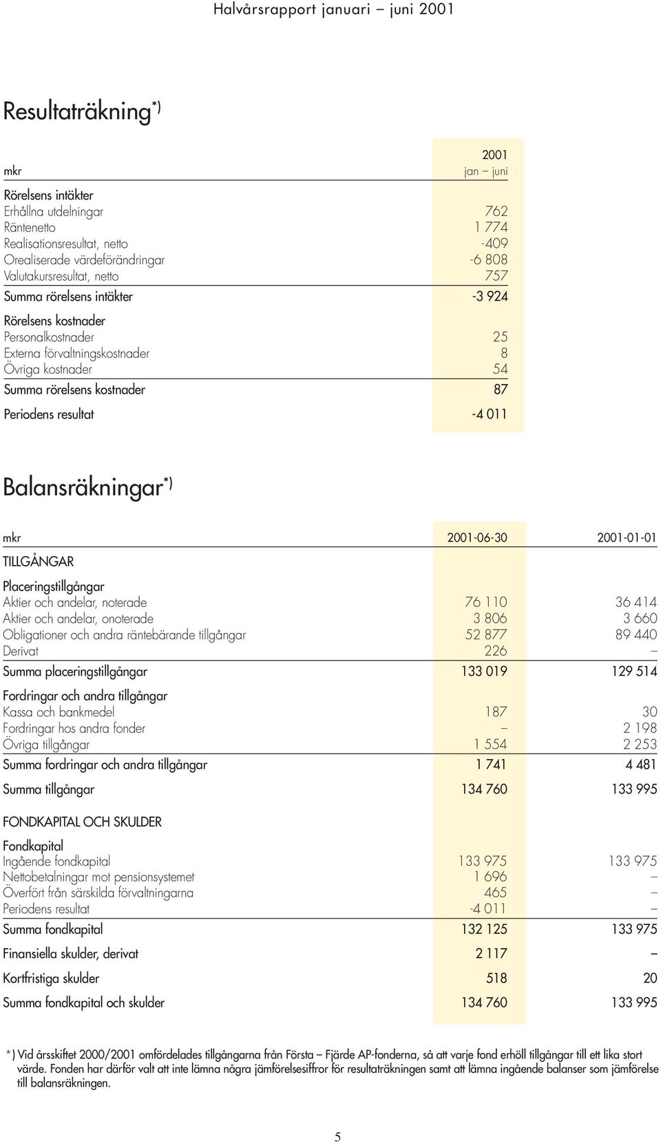 mkr 2001-06-30 2001-01-01 TILLGÅNGAR Placeringstillgångar Aktier och andelar, noterade 76 110 36 414 Aktier och andelar, onoterade 3 806 3 660 Obligationer och andra räntebärande tillgångar 52 877 89