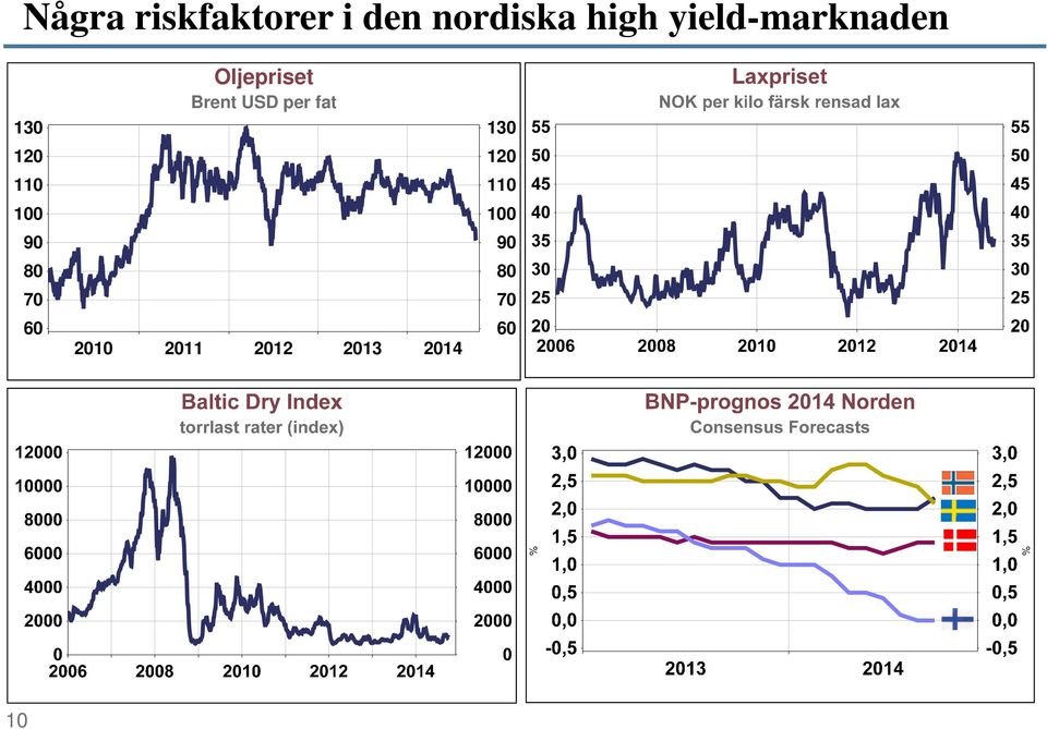 80 70 60 Oljepriset Brent USD per fat 2010 2011