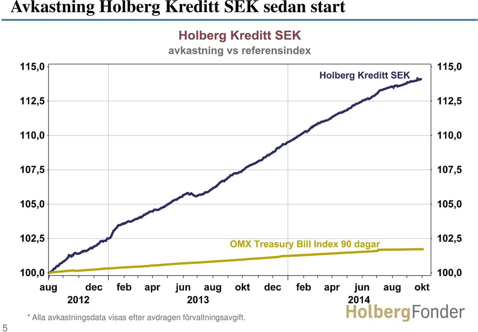 avkastningsdata visas