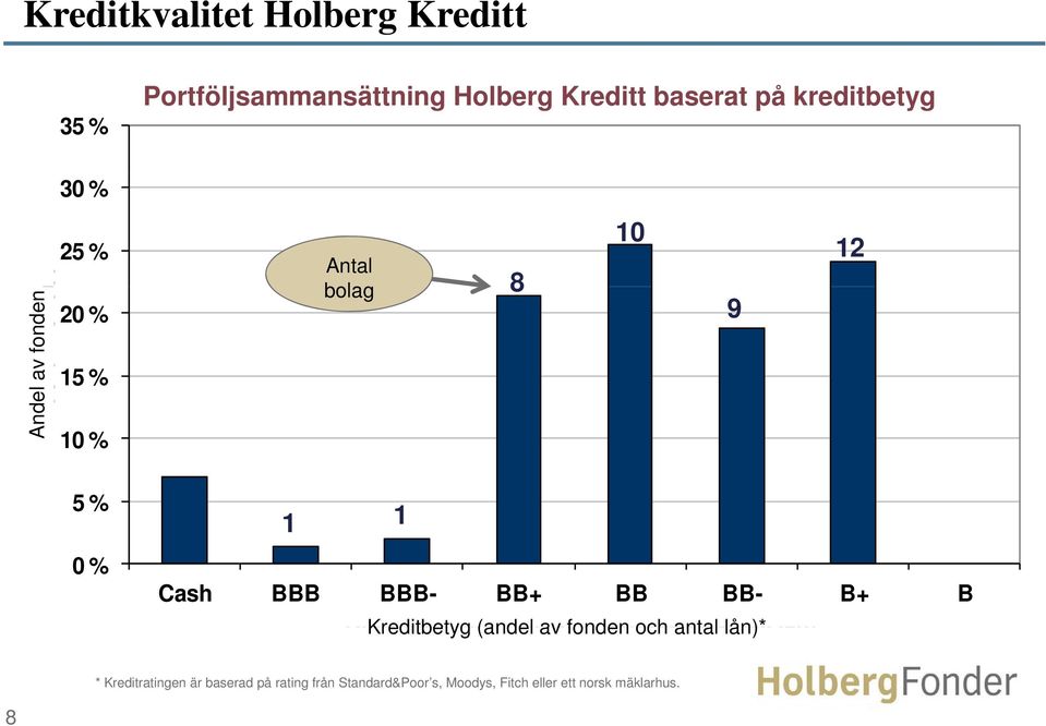 BB+ BB BB- B+ B Kredittkarakter Kreditbetyg (andel (andel av fonden av fondet och antal og antall lån)*