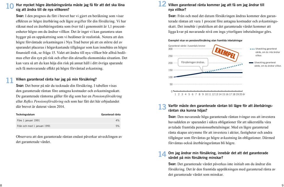 Vi har räknat med en återbäringsränta som över tid i genomsnitt är 1,1 procent enheter högre om du ändrar villkor.