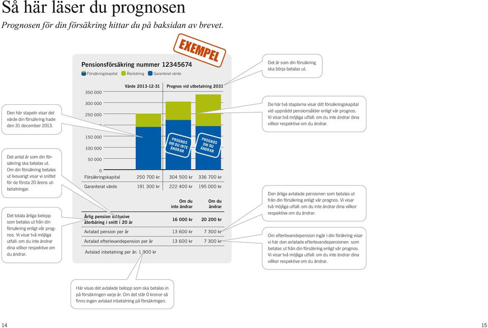 31 december 2013. De här två staplarna visar ditt försäkringskapital vid uppnådd pensionsålder enligt vår prognos. Vi visar två möjliga utfall: om du inte ändrar dina villkor respektive om du ändrar.