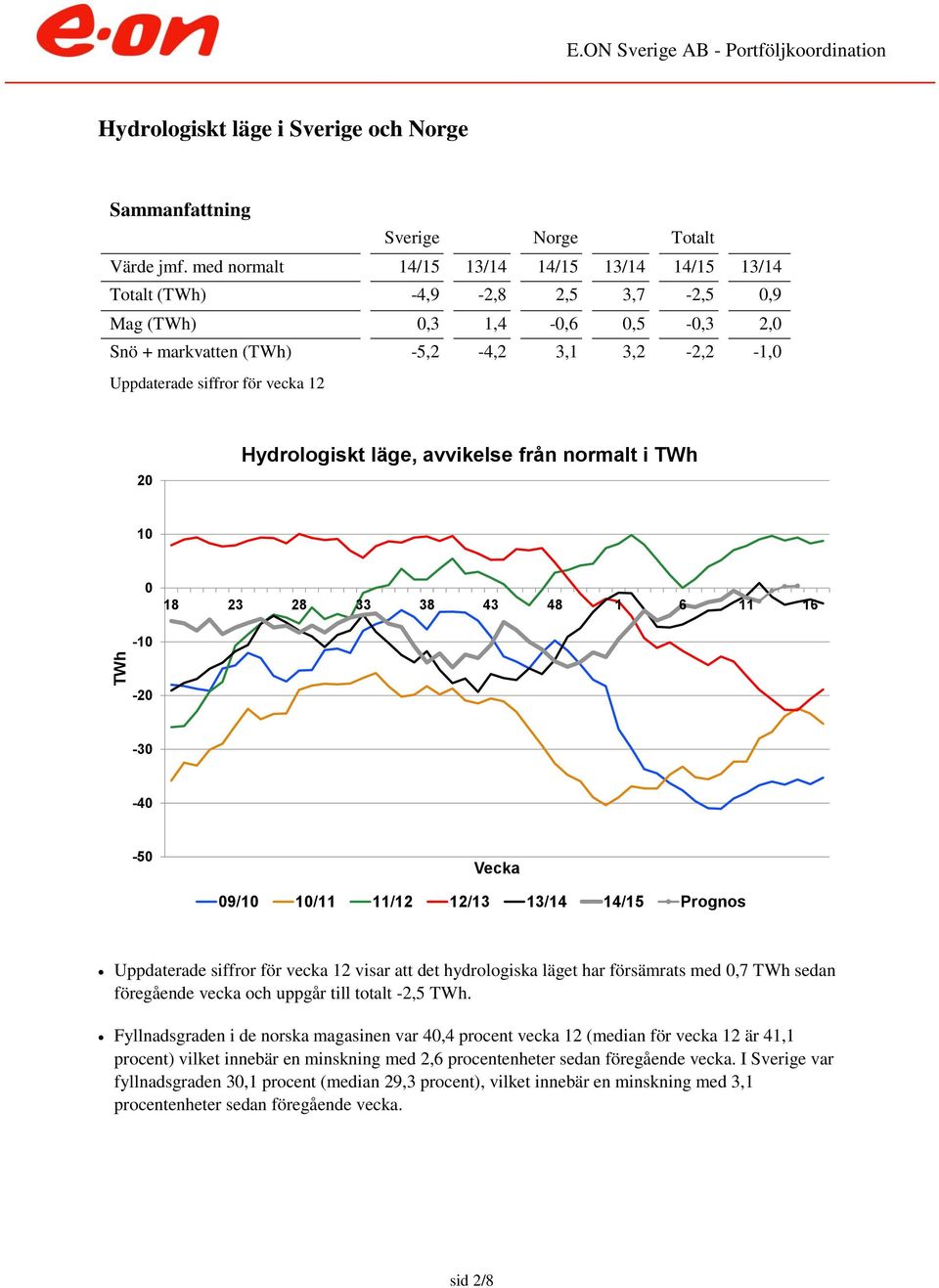 Hydrologiskt läge, avvikelse från normalt i TWh 1 18 23 28 33 38 43 48 1 6 11 16-1 -2-3 -4-5 Vecka 9/1 1/11 11/12 12/13 13/14 14/15 Prognos Uppdaterade siffror för vecka 12 visar att det hydrologiska