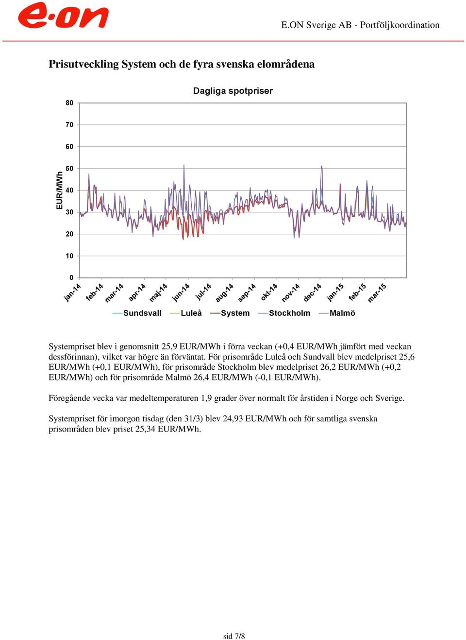 För prisområde Luleå och Sundvall blev medelpriset 25,6 EUR/MWh (+,1 EUR/MWh), för prisområde Stockholm blev medelpriset 26,2 EUR/MWh (+,2 EUR/MWh) och för prisområde Malmö