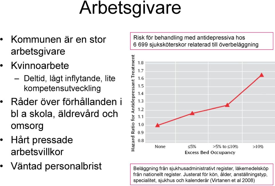 antidepressiva hos 6 699 sjuksköterskor relaterad till överbeläggning Beläggning från sjukhusadministrativt register,