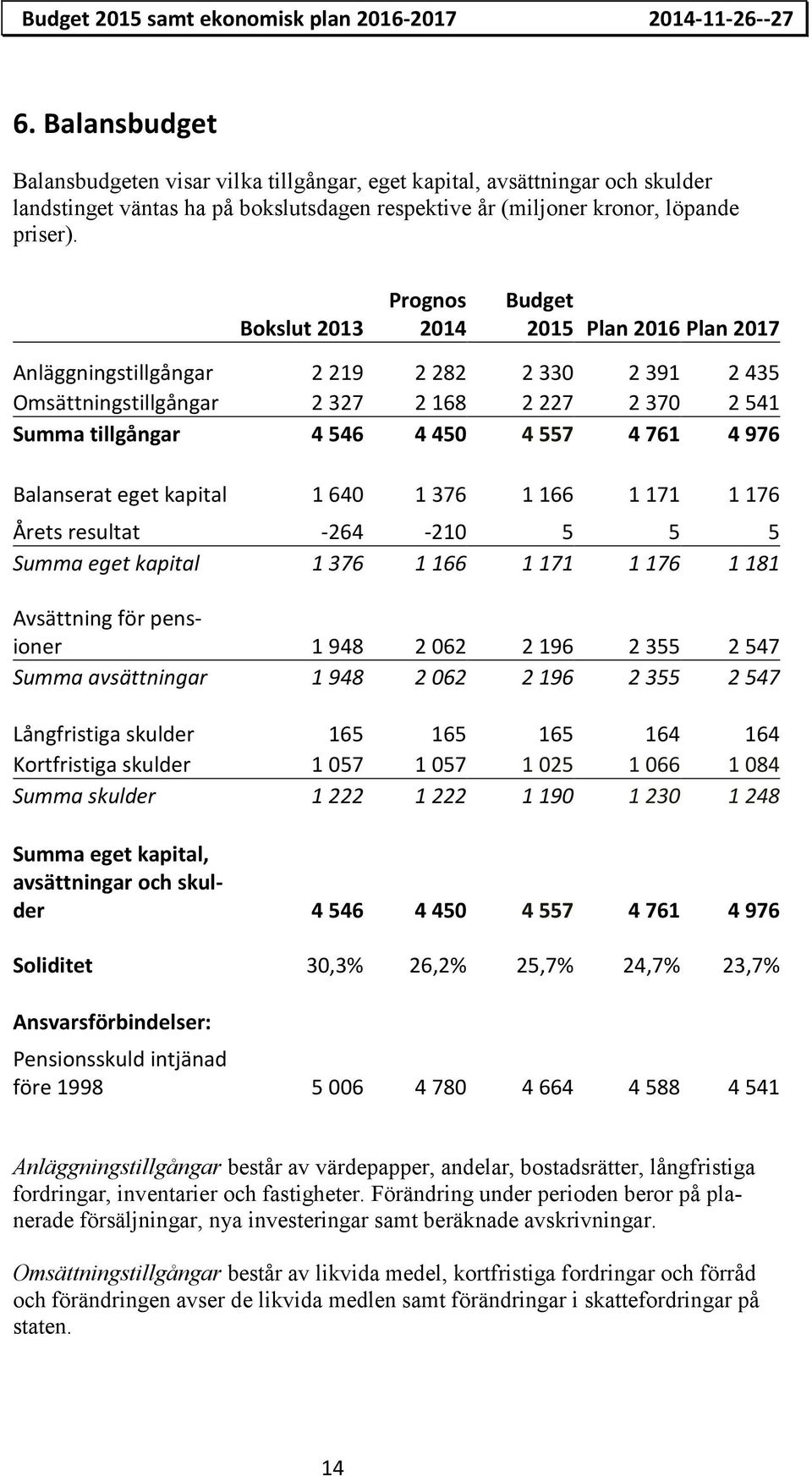 Bokslut 2013 Prognos 2014 Budget 2015 Plan 2016 Plan 2017 Anläggningstillgångar 2 219 2 282 2 330 2 391 2 435 Omsättningstillgångar 2 327 2 168 2 227 2 370 2 541 Summa tillgångar 4 546 4 450 4 557 4