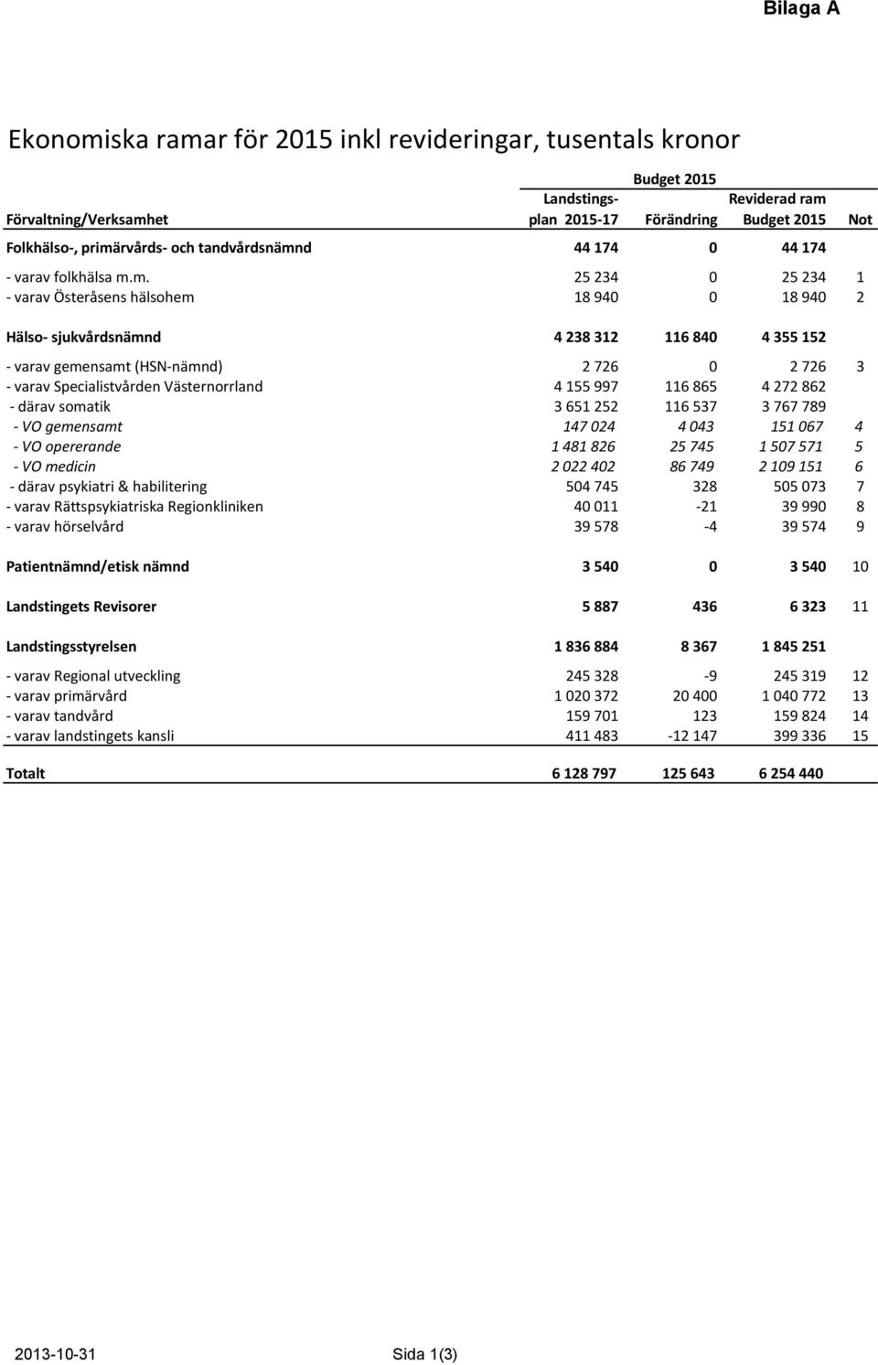 m. 25 234 0 25 234 1 - varav Österåsens hälsohem 18 940 0 18 940 2 Hälso- sjukvårdsnämnd 4 238 312 116 840 4 355 152 - varav gemensamt (HSN-nämnd) 2 726 0 2 726 3 - varav Specialistvården