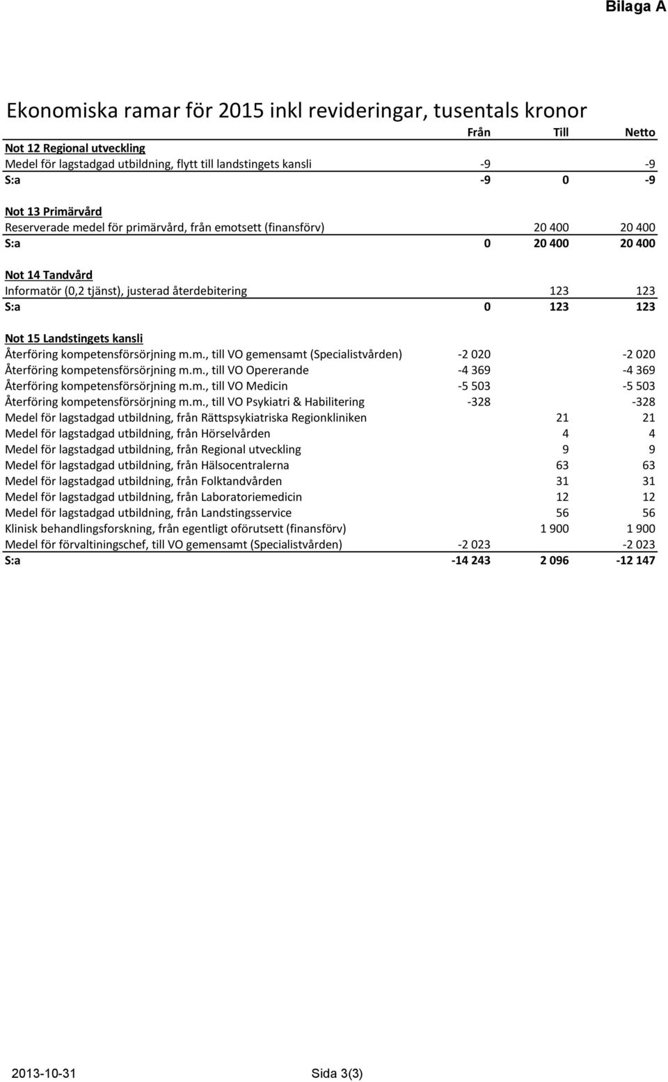 15 Landstingets kansli Återföring kompetensförsörjning m.m., till VO gemensamt (Specialistvården) -2 020-2 020 Återföring kompetensförsörjning m.m., till VO Opererande -4 369-4 369 Återföring kompetensförsörjning m.