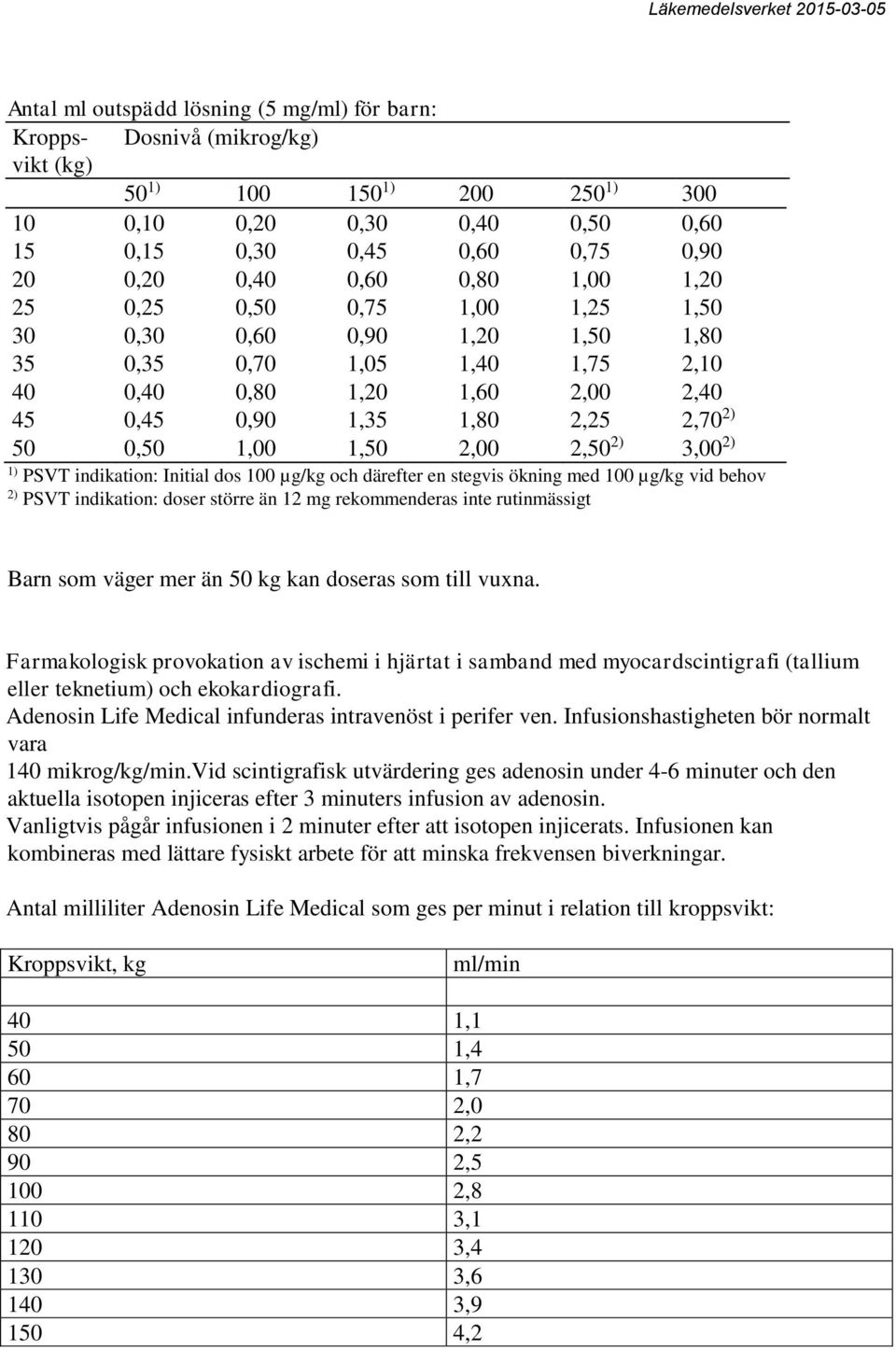 1,50 2,00 2,50 2) 3,00 2) 1) PSVT indikation: Initial dos 100 µg/kg och därefter en stegvis ökning med 100 µg/kg vid behov 2) PSVT indikation: doser större än 12 mg rekommenderas inte rutinmässigt