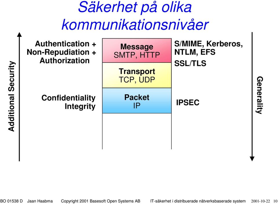 Confidentiality Integrity Message SMTP, HTTP Transport TCP,