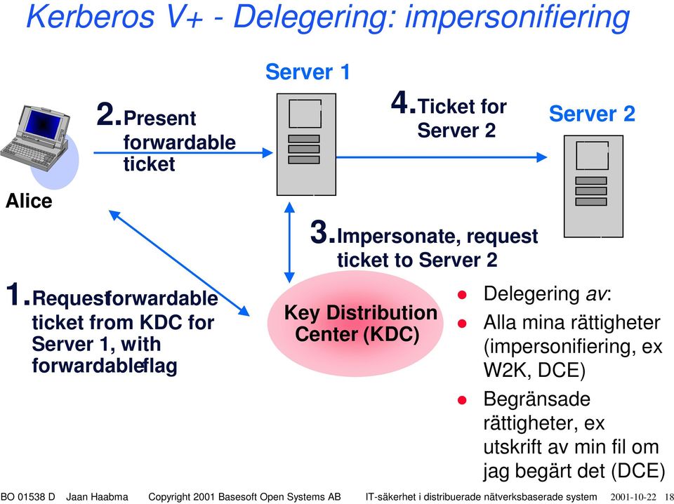 Request forwardable ticket from KDC for Server 1, with forwardableflag Key Distribution Center (KDC)