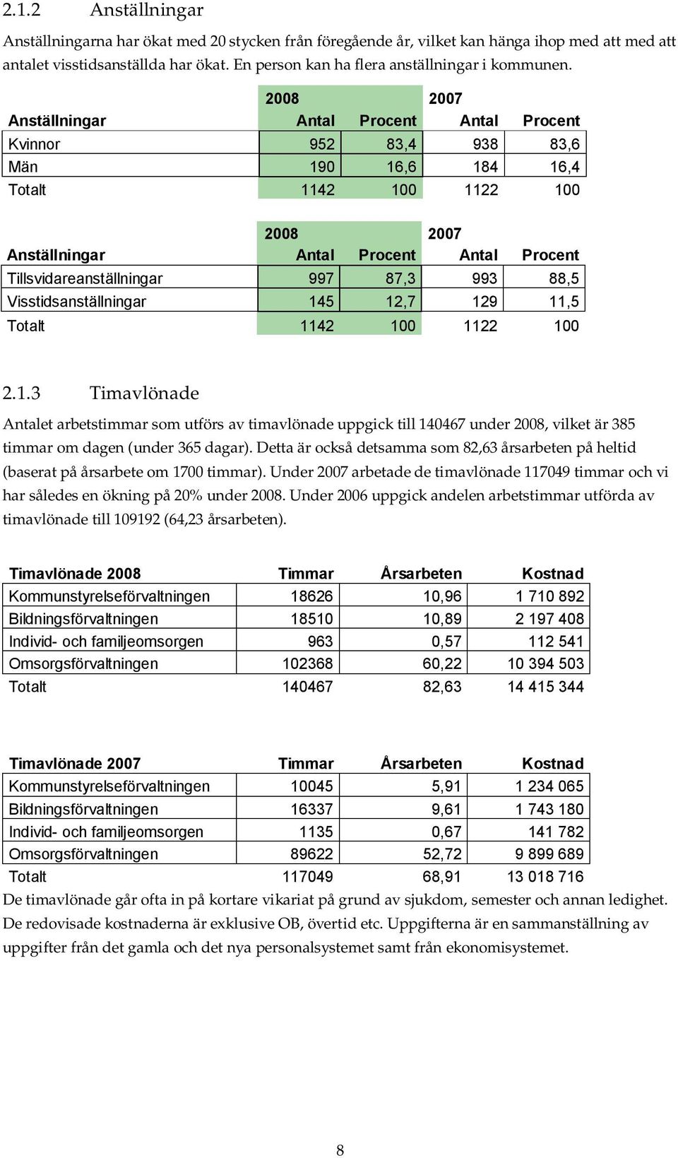 2008 2007 Anställningar Antal Procent Antal Procent Kvinnor 952 83,4 938 83,6 Män 190 16,6 184 16,4 Totalt 1142 100 1122 100 2008 2007 Anställningar Antal Procent Antal Procent