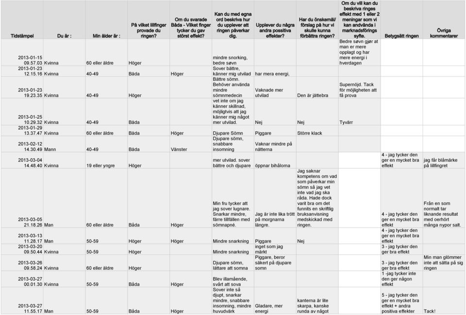 32 Kvinna 40-49 Bäda 2013-01-29 13.37.47 Kvinna 60 eller äldre Bäda Höger Djupare Sömn Piggare Större klack Djupare sömn, 2013-02-12 Vaknar mindre på 14.30.