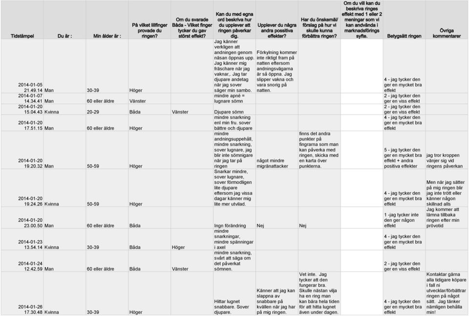 24.26 Kvinna 50-59 Höger mindre snarkning enl min fru.