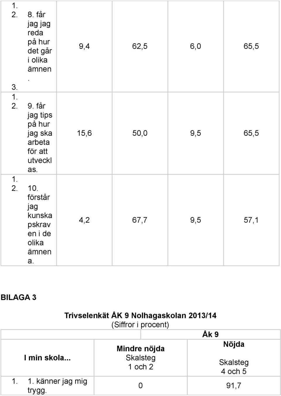 12,5 61,5 17,9 57,1 9,4 62,5 6,0 65,5 15,6 50,0 9,5 65,5 4,2 67,7 9,5 57,1 BILAGA 3 I min skola... känner jag mig trygg. 2.