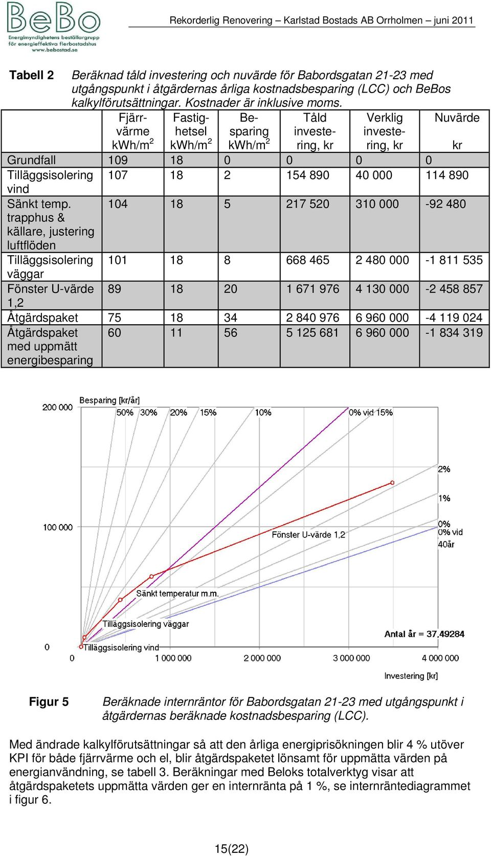 temp. trapphus & källare, justering luftflöden 104 18 5 217 520 310 000-92 480 Tilläggsisolering 101 18 8 668 465 2 480 000-1 811 535 väggar Fönster U-värde 89 18 20 1 671 976 4 130 000-2 458 857 1,2