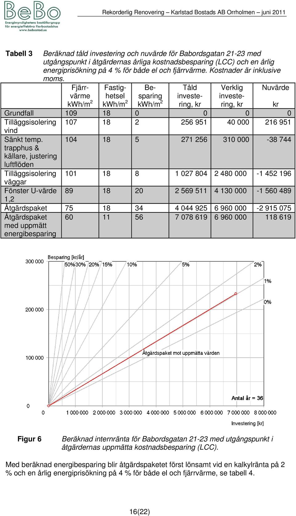 Fjärrvärme kwh/m 2 Fastighetsel kwh/m 2 Besparing kwh/m 2 Tåld investering, kr Verklig investering, kr Nuvärde kr Grundfall 109 18 0 0 0 0 Tilläggsisolering 107 18 2 256 951 40 000 216 951 vind Sänkt