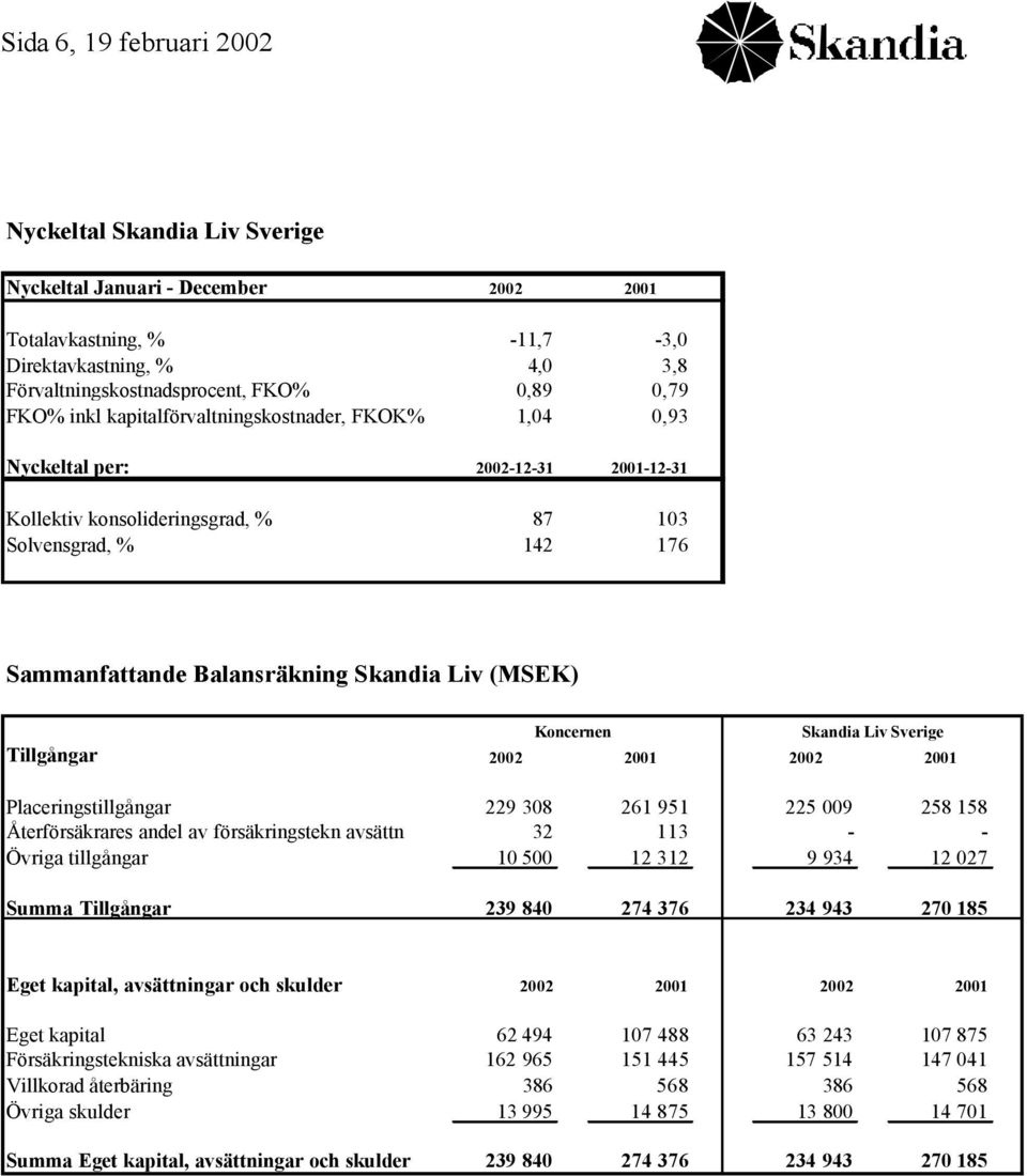 Koncernen Skandia Liv Sverige Tillgångar 2002 2001 2002 2001 Placeringstillgångar 229 308 261 951 225 009 258 158 Återförsäkrares andel av försäkringstekn avsättn 32 113 - - Övriga tillgångar 10 500