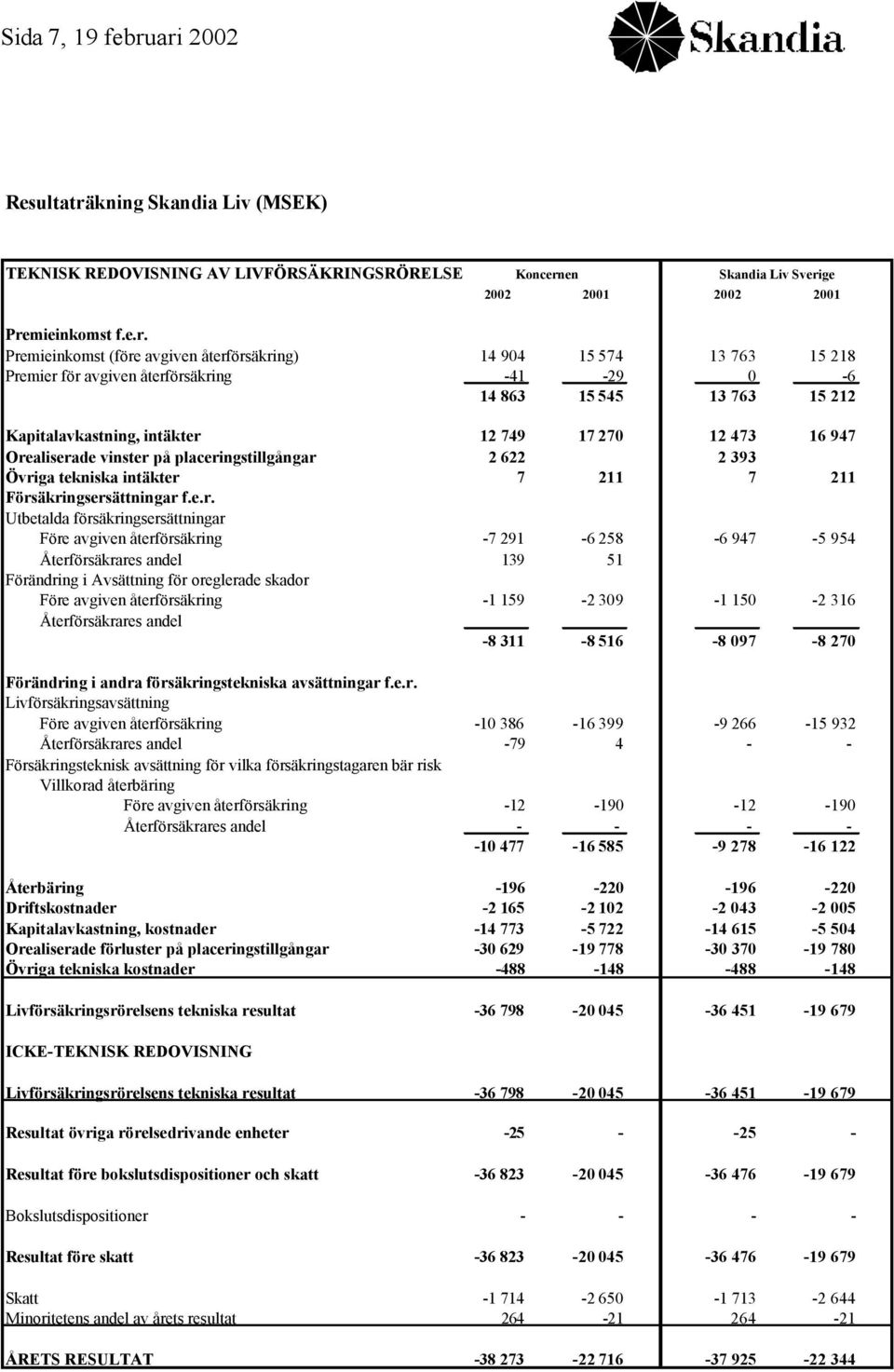 återförsäkring) 14 904 15 574 13 763 15 218 Premier för avgiven återförsäkring -41-29 0-6 14 863 15 545 13 763 15 212 Kapitalavkastning, intäkter 12 749 17 270 12 473 16 947 Orealiserade vinster på