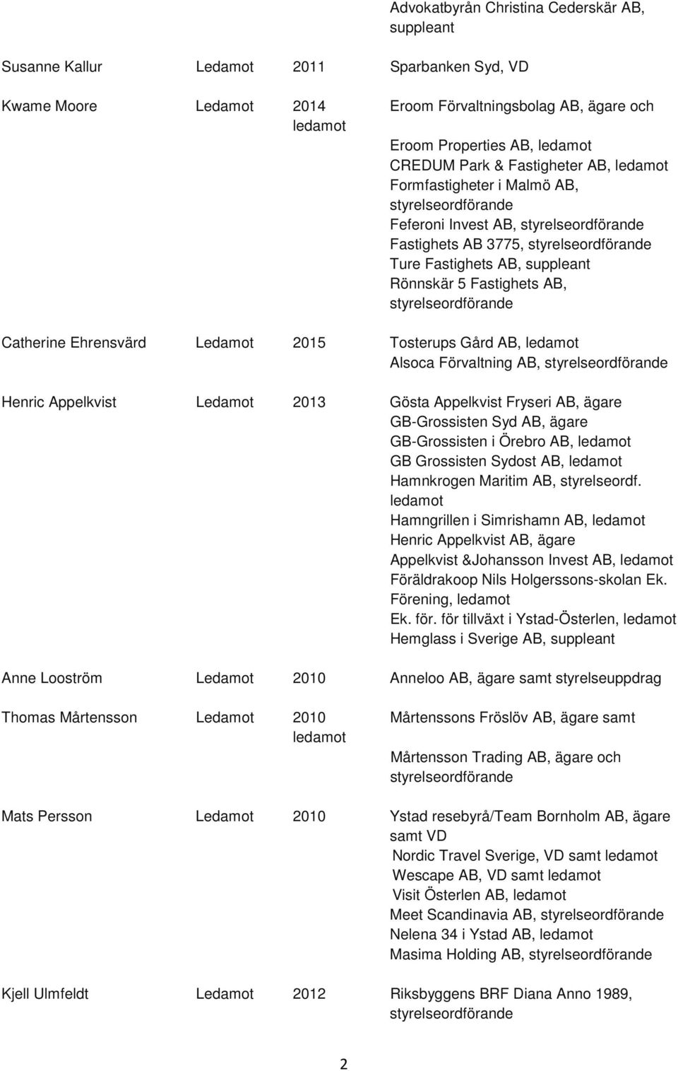 Förvaltning AB, Henric Appelkvist Ledamot 2013 Gösta Appelkvist Fryseri AB, ägare GB-Grossisten Syd AB, ägare GB-Grossisten i Örebro AB, GB Grossisten Sydost AB, Hamnkrogen Maritim AB, styrelseordf.