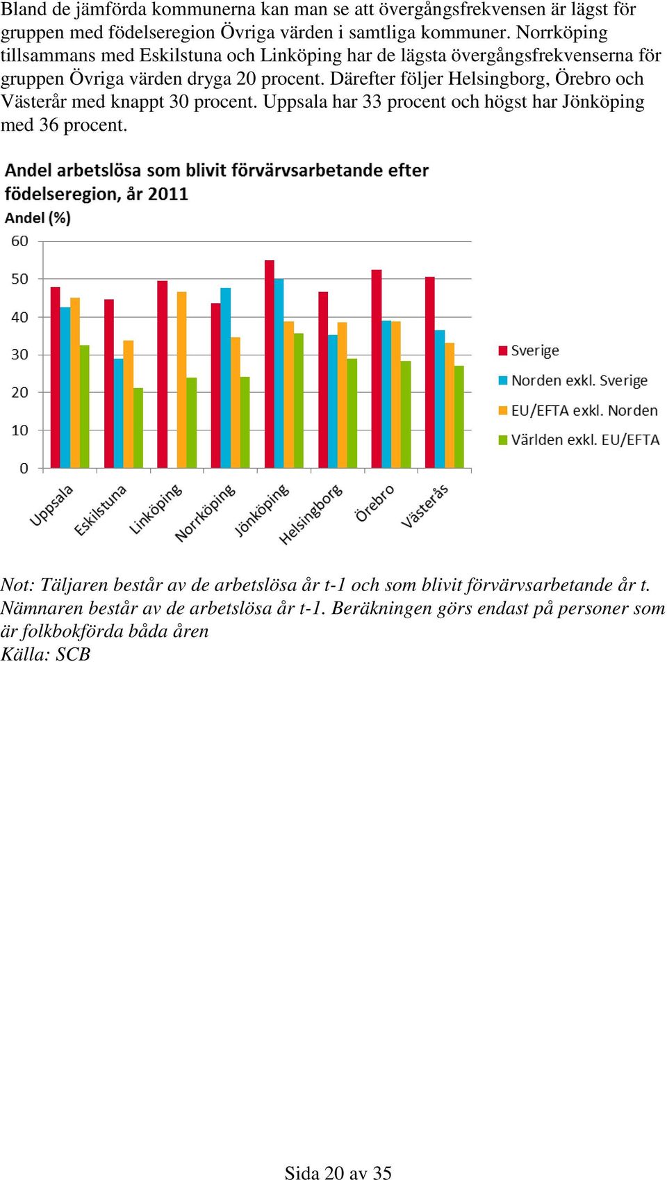 Därefter följer Helsingborg, Örebro och Västerår med knappt 30 procent. Uppsala har 33 procent och högst har Jönköping med 36 procent.