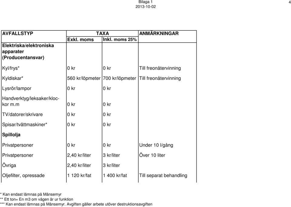 m 0 kr 0 kr TV/datorer/skrivare 0 kr 0 kr Spisar/tvättmaskiner* 0 kr 0 kr Spillolja Privatpersoner 0 kr 0 kr Under 10 l/gång