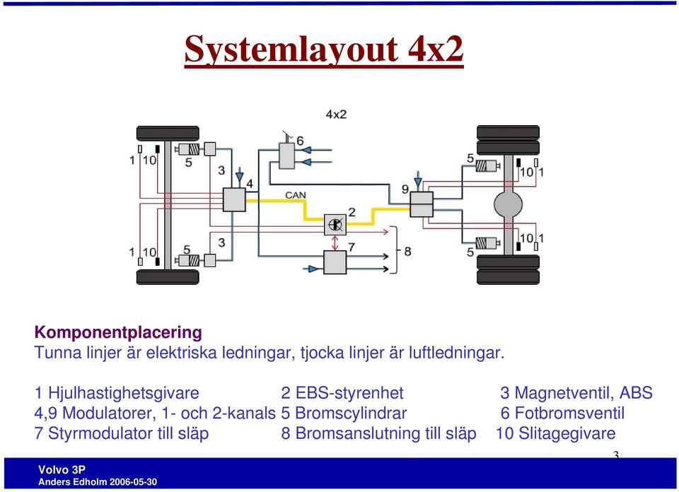 1 Hjulhastighetsgivare 2 EBS-styrenhet 3 Magnetventil, ABS 4,9 Modulatorer, 1- och