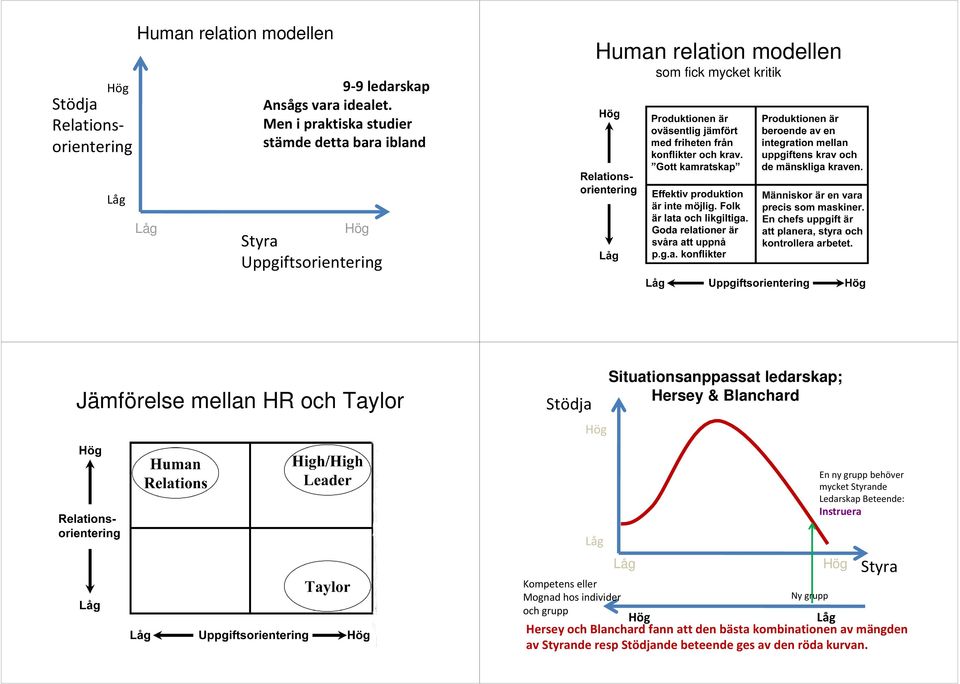 mellan HR och Taylor Stödja Hög Situationsanppassat ledarskap; Hersey & Blanchard Låg Låg Hög En ny grupp behöver mycket Styrande Ledarskap