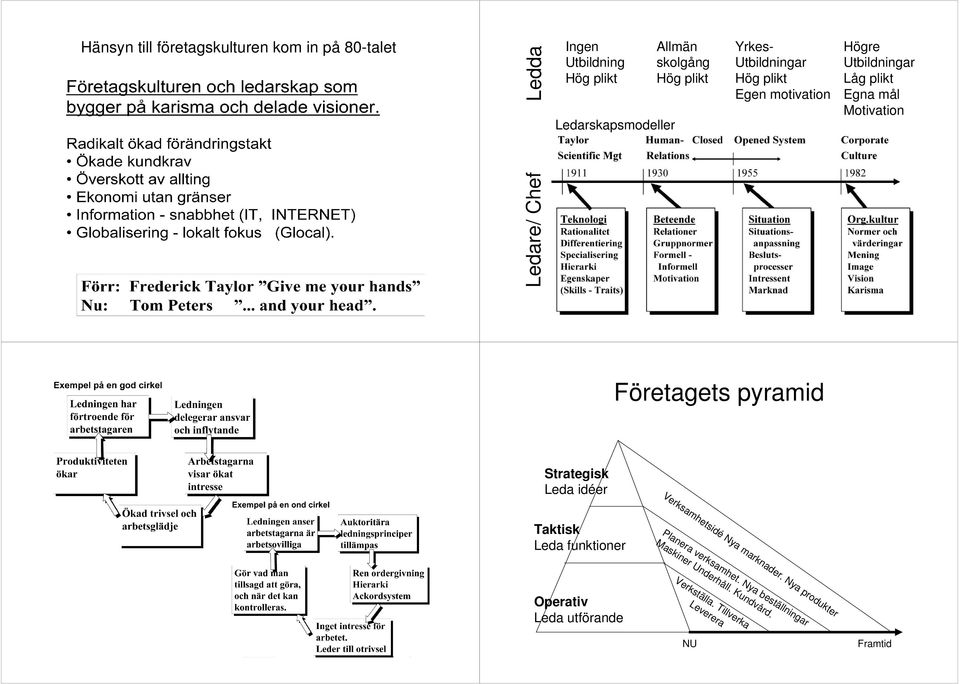 pyramid Strategisk Leda idéer Verksamhetsidé Nya marknader. Nya produkter Taktisk Leda funktioner Verkställa.