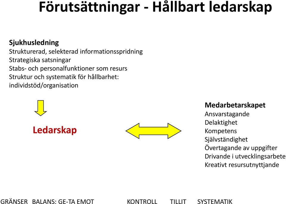 individstöd/organisation Ledarskap Medarbetarskapet Ansvarstagande Delaktighet Kompetens Självständighet