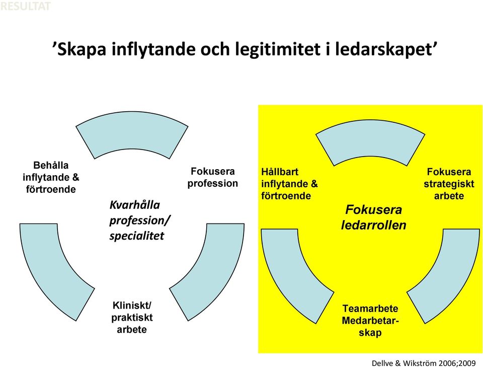 inflytande & förtroende Fokusera ledarrollen Fokusera strategiskt arbete