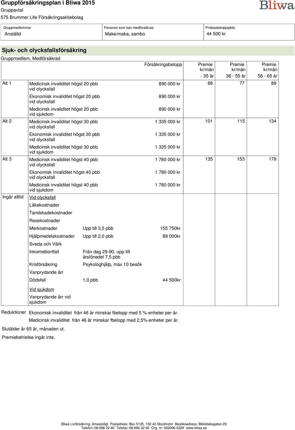 000kr Sveda och Värk Inkomstbortfall Krisförsäkring Från dag 29-90, upp till årslönedel 7,5 pbb Dödsfall 1,0 pbb 44 500kr Premie Premie Premie kr/mån kr/mån kr/mån - 35 år 36-55 år 56-65 år 68