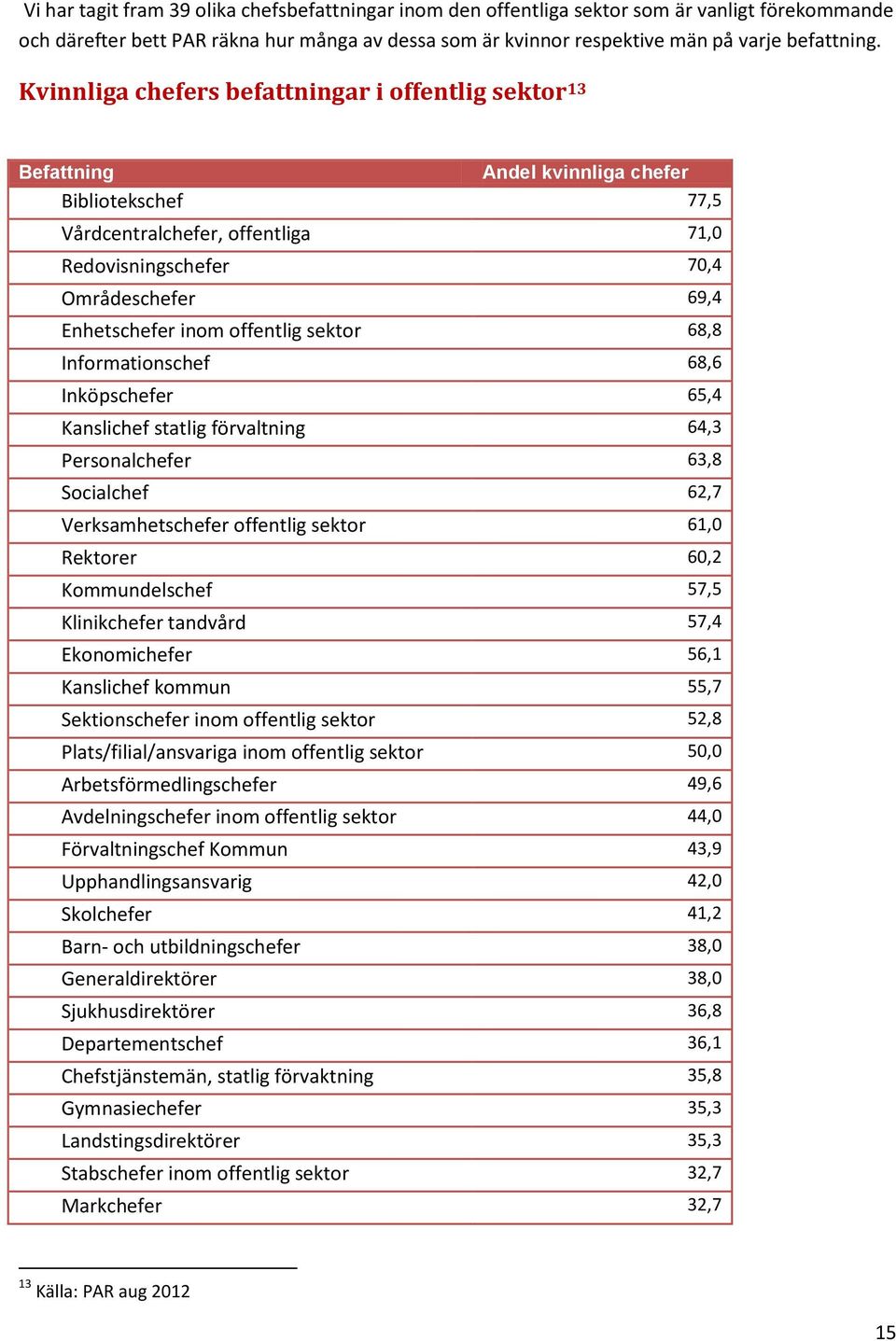 inom offentlig sektor 68,8 Informationschef 68,6 Inköpschefer 65,4 Kanslichef statlig förvaltning 64,3 Personalchefer 63,8 Socialchef 62,7 Verksamhetschefer offentlig sektor 61,0 Rektorer 60,2