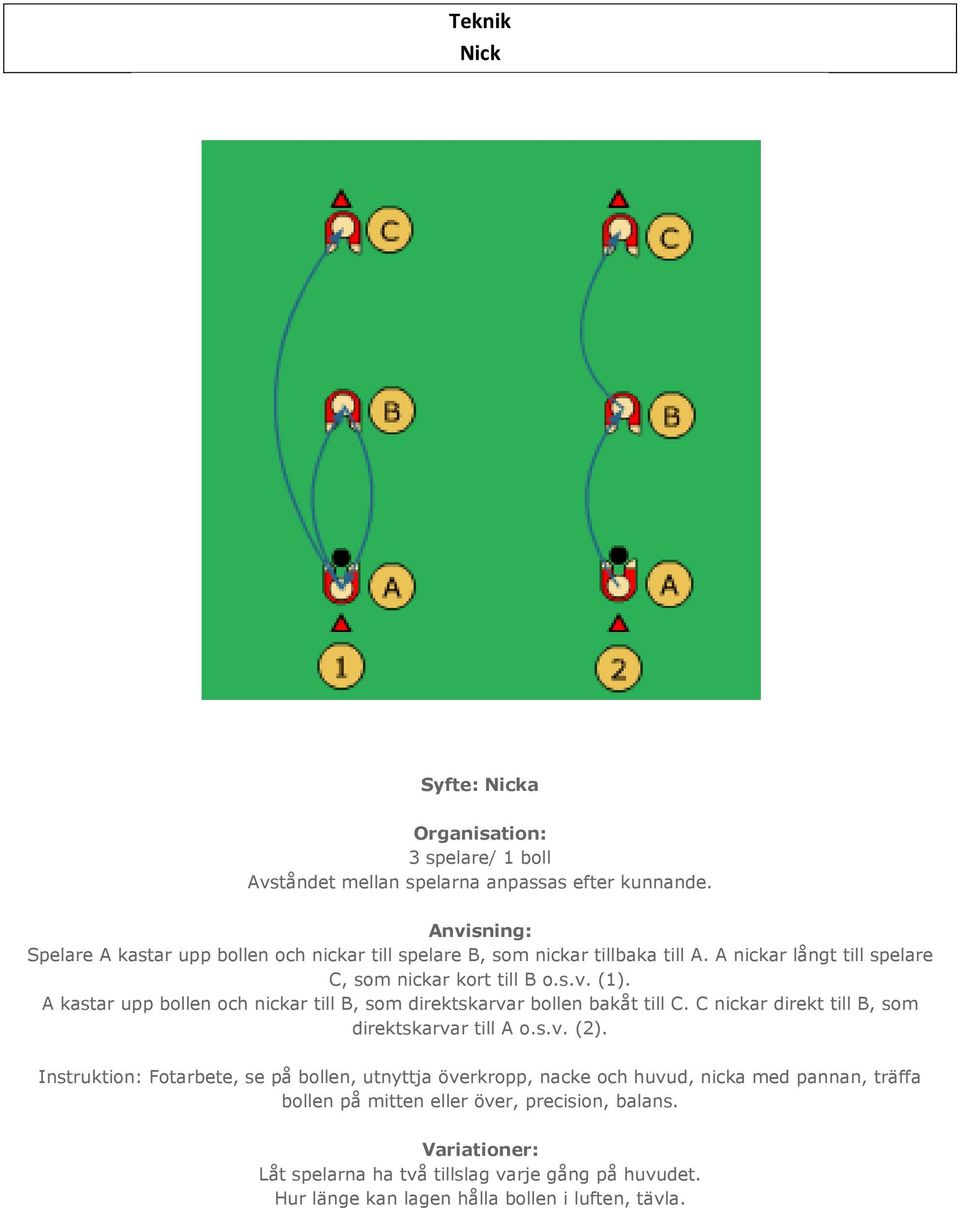A kastar upp bollen och nickar till B, som direktskarvar bollen bakåt till C. C nickar direkt till B, som direktskarvar till A o.s.v. (2).
